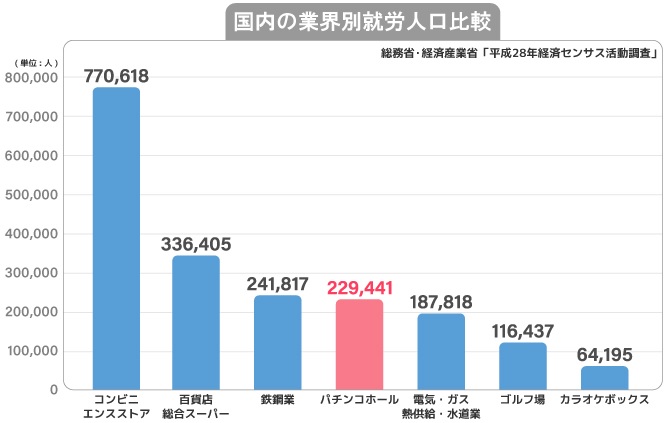 他産業との比較）