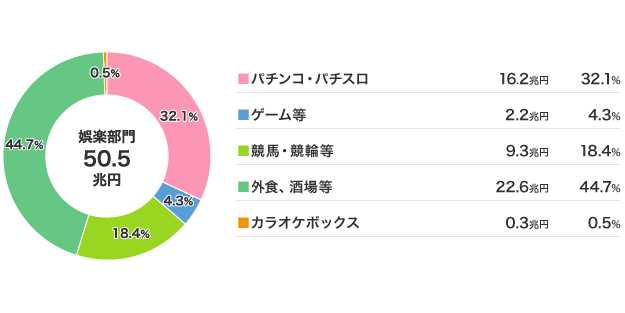 2025年娯楽部門の市場規模内訳