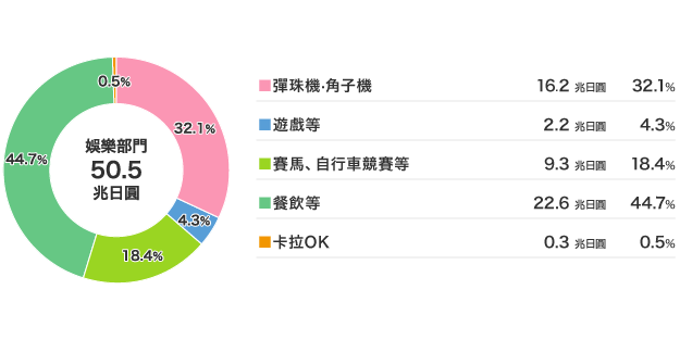 2025年娱乐部门的市场规模内容