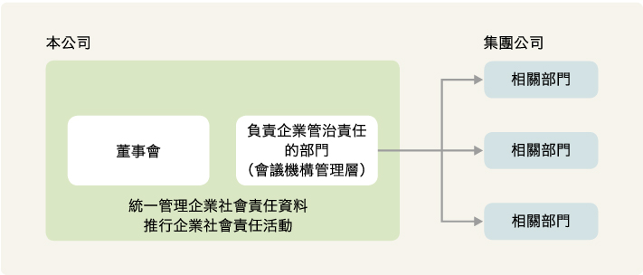 本集團ESG推行體制
