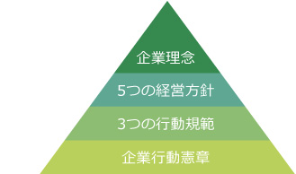 ピラミッド型体系図 上から1：企業理念、2：5つの経営方針、3：3つの行動規範、4：企業行動憲章