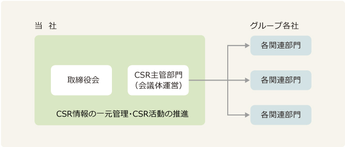 グループESG推進体制図