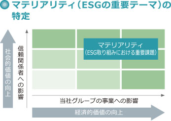 マテリアリティ（ESGの重要テーマ）の特定図