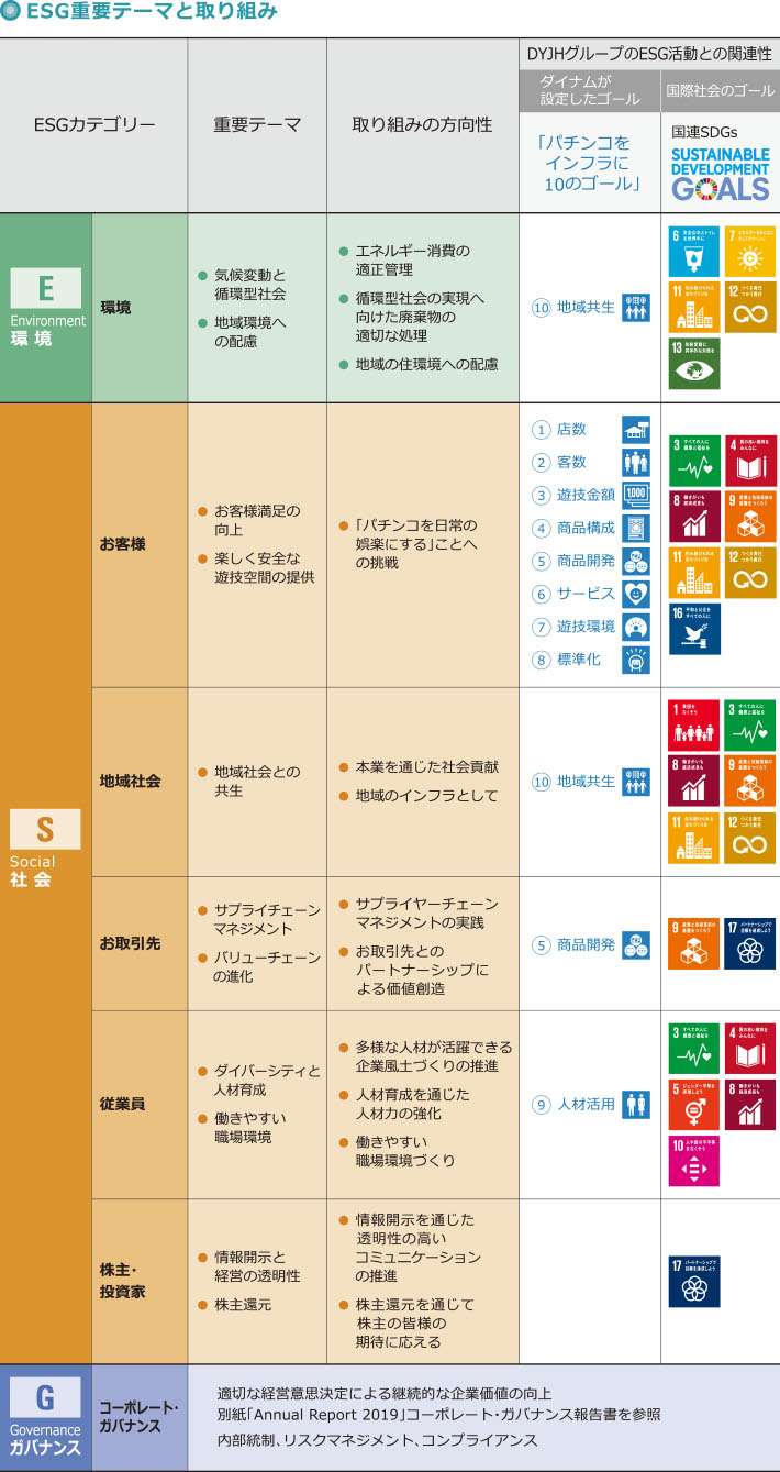 ESG重要テーマと取り組み