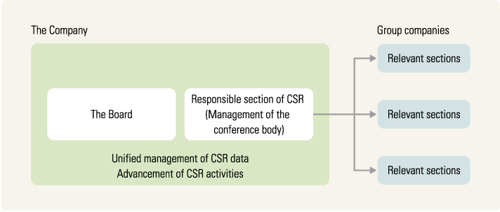 System for Group ESG Advancement